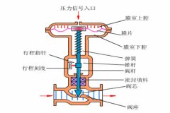 氣動(dòng)調節閥的工作原理？
